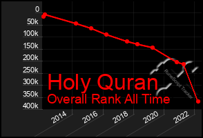 Total Graph of Holy Quran