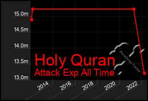 Total Graph of Holy Quran