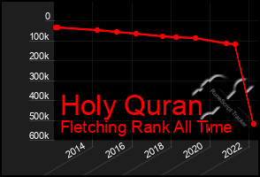 Total Graph of Holy Quran