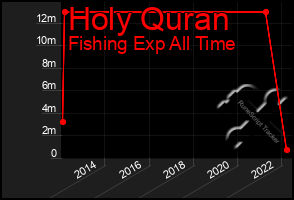 Total Graph of Holy Quran