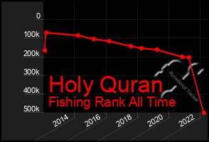 Total Graph of Holy Quran