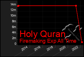 Total Graph of Holy Quran