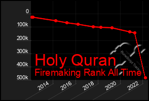 Total Graph of Holy Quran