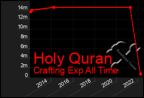 Total Graph of Holy Quran