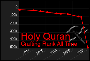 Total Graph of Holy Quran