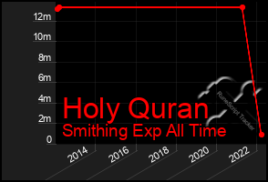 Total Graph of Holy Quran