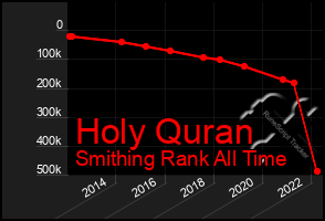 Total Graph of Holy Quran