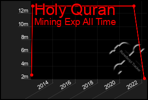 Total Graph of Holy Quran