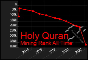 Total Graph of Holy Quran