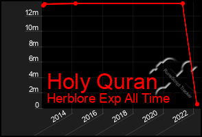 Total Graph of Holy Quran