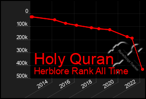 Total Graph of Holy Quran