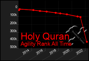 Total Graph of Holy Quran