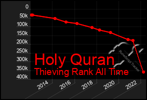 Total Graph of Holy Quran