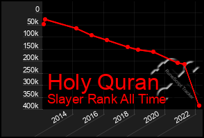 Total Graph of Holy Quran