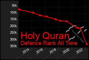 Total Graph of Holy Quran