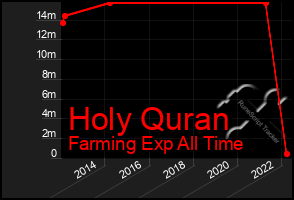 Total Graph of Holy Quran