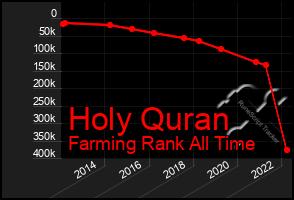 Total Graph of Holy Quran