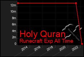 Total Graph of Holy Quran