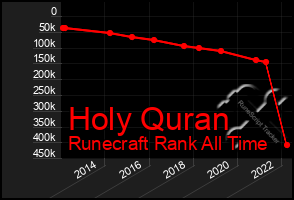 Total Graph of Holy Quran