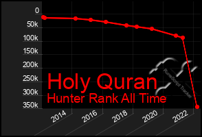 Total Graph of Holy Quran