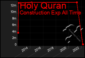 Total Graph of Holy Quran