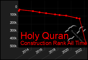 Total Graph of Holy Quran