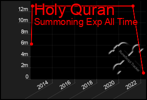 Total Graph of Holy Quran