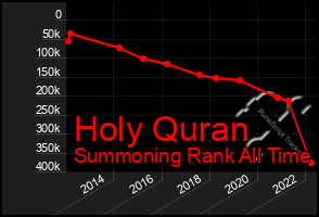 Total Graph of Holy Quran