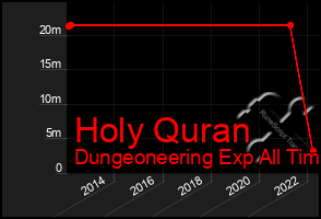 Total Graph of Holy Quran