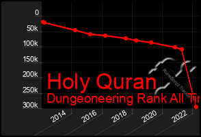 Total Graph of Holy Quran