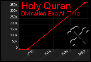 Total Graph of Holy Quran