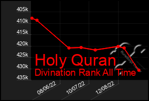 Total Graph of Holy Quran