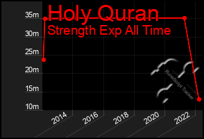 Total Graph of Holy Quran