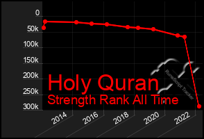 Total Graph of Holy Quran