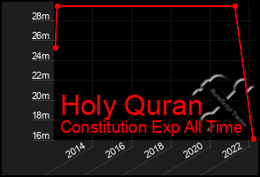 Total Graph of Holy Quran