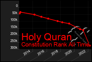 Total Graph of Holy Quran