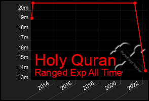 Total Graph of Holy Quran