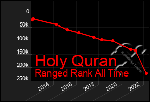 Total Graph of Holy Quran