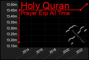 Total Graph of Holy Quran