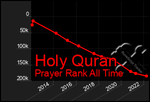 Total Graph of Holy Quran