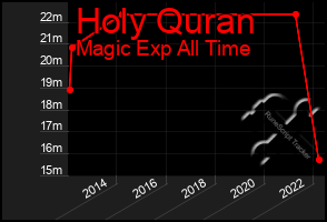 Total Graph of Holy Quran