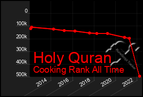 Total Graph of Holy Quran