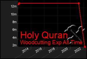 Total Graph of Holy Quran