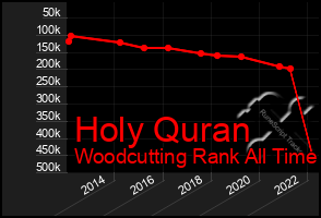 Total Graph of Holy Quran