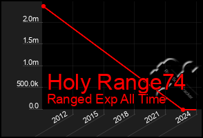 Total Graph of Holy Range74