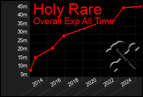 Total Graph of Holy Rare