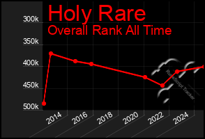 Total Graph of Holy Rare