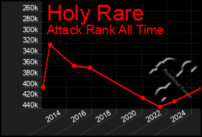 Total Graph of Holy Rare