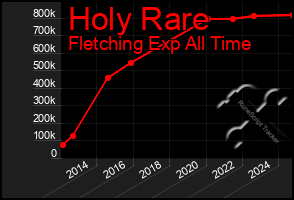 Total Graph of Holy Rare