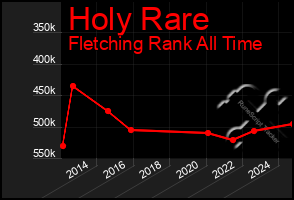 Total Graph of Holy Rare